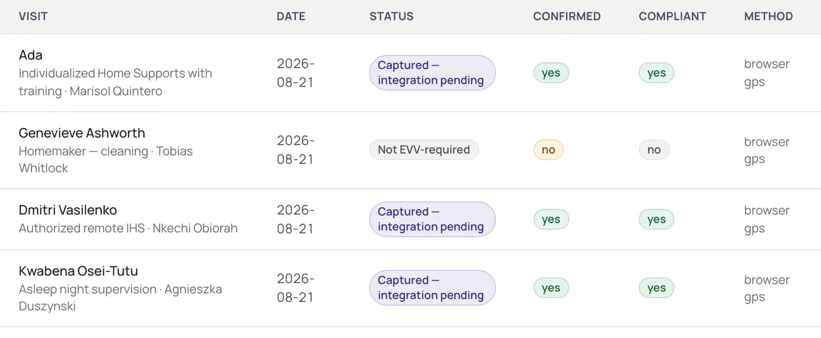 Visit rows with EVV chips: verified, late clock-in, and not-applicable states