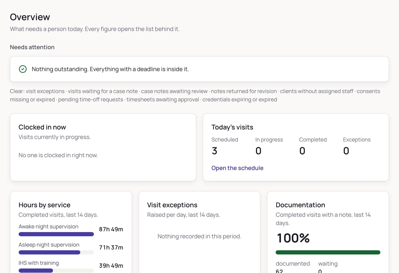 Administrator view: the whole agency at a glance — visits, hours and documentation, all caught up