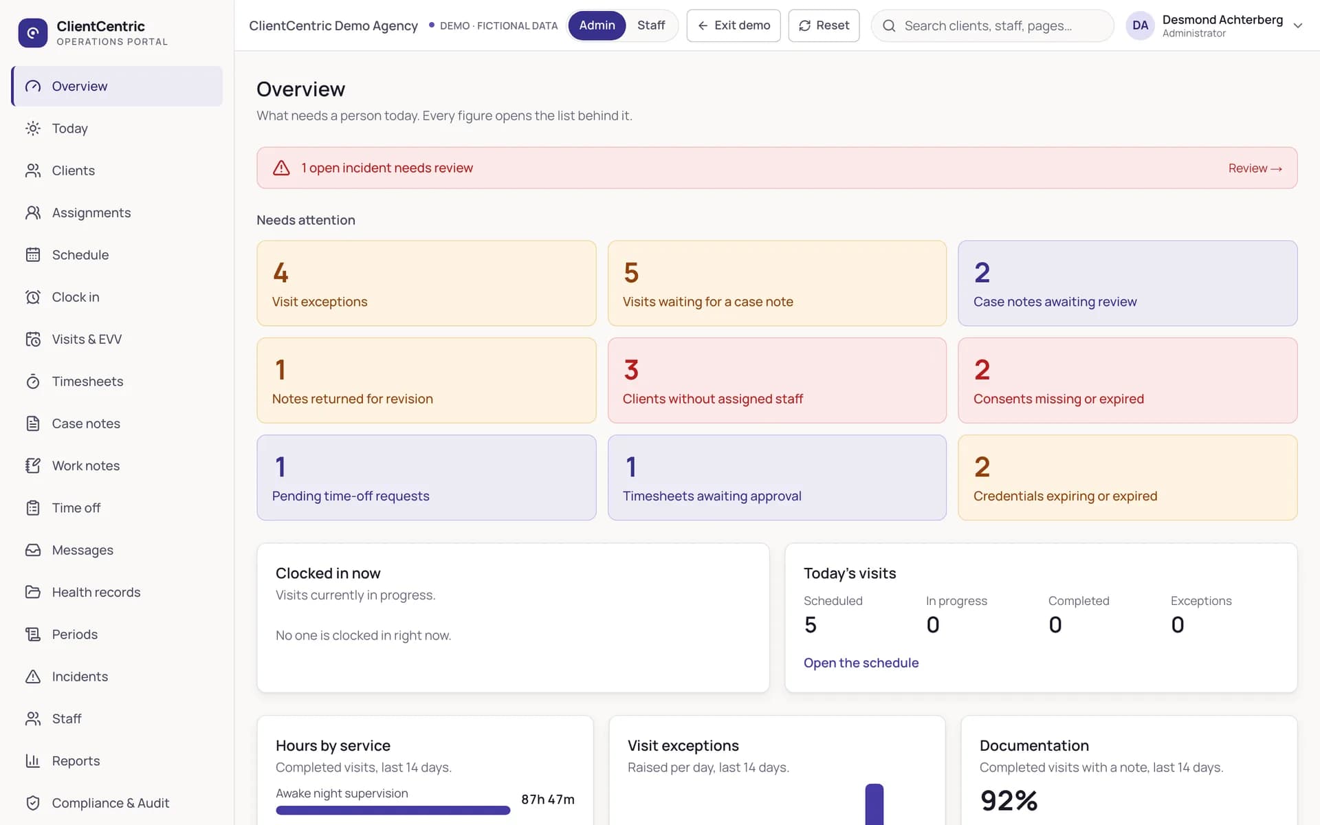 ClientCentric administrator overview for a Minnesota 245D provider: needs-attention queues for exceptions, notes, consents, and credentials, each opening its list